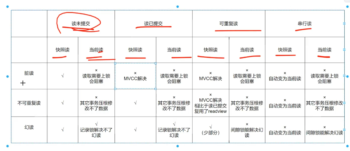 MySqL事务特性,隔离级别